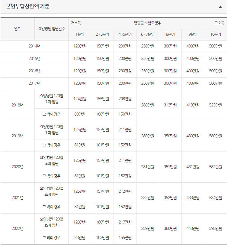  본인부담상한제 신청 방법