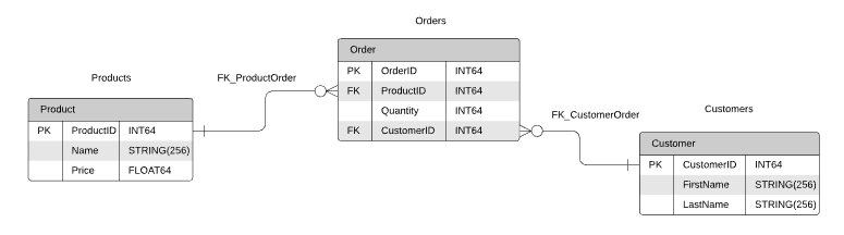 69강 SQL 초석 다지기 : PostgreSQL Foreign Key constraint