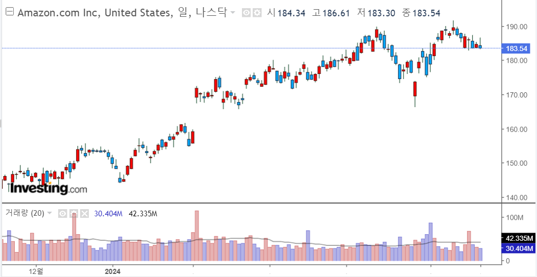 아마존 주가차트