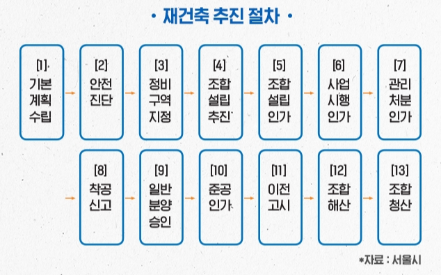 아파트 재개발 과정 안내를 살펴보겠습니다. 3
