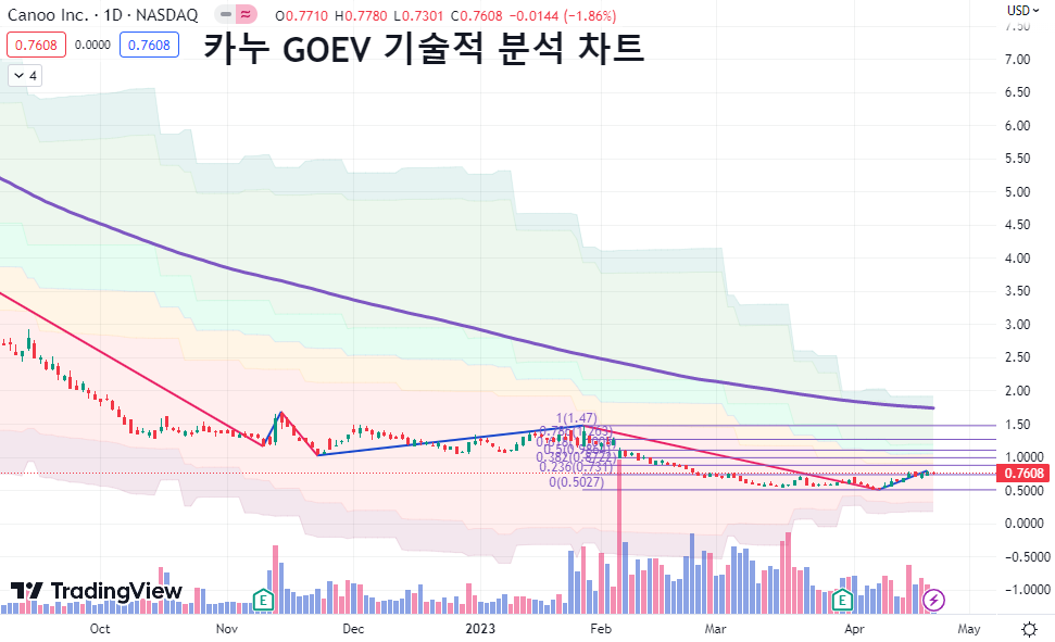 GOEV 카누 주가 기술적 분석 차트