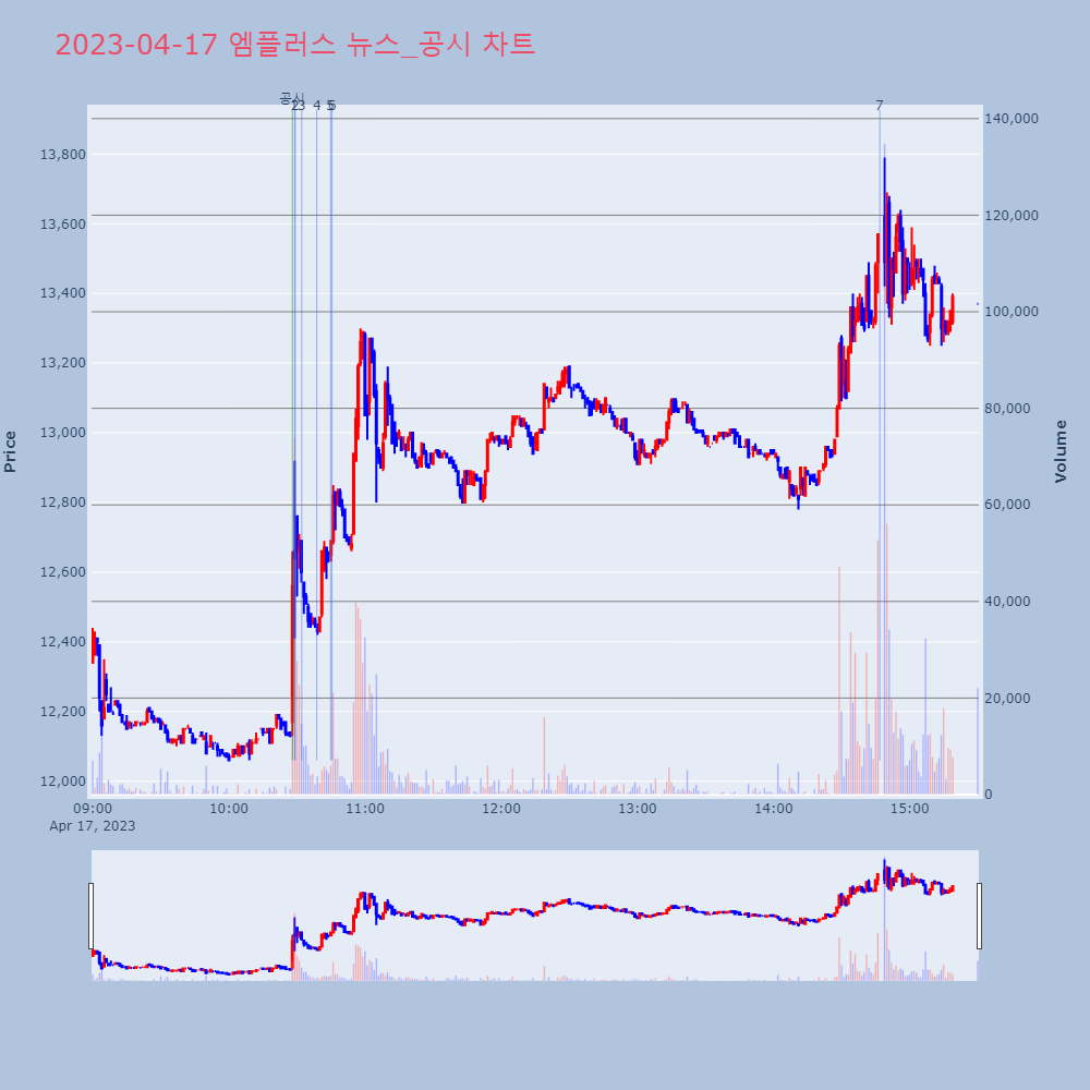 엠플러스_뉴스공시차트