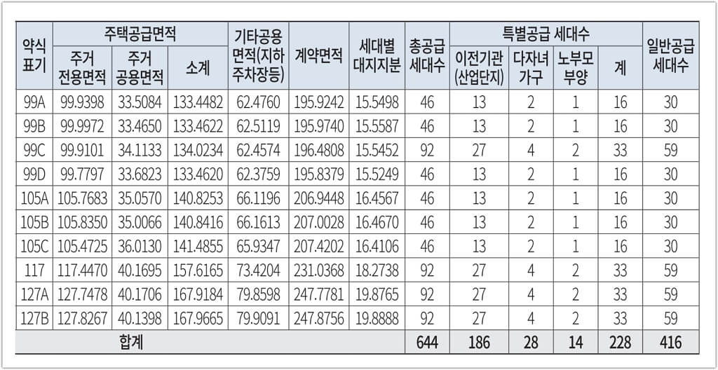 더샵 오창프레스티지 공급세대수