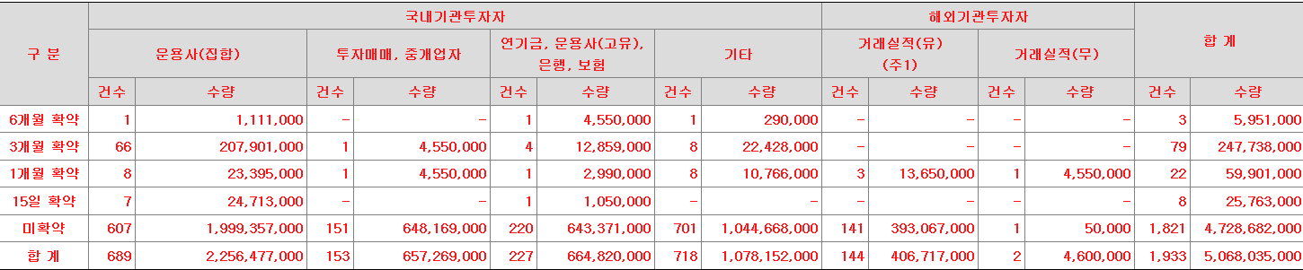 에스와이스틸텍 의무보유