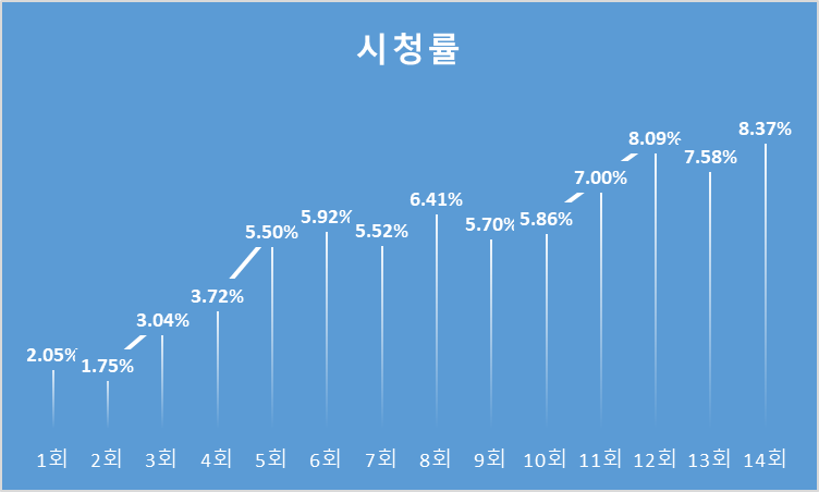 쇼윈도-시청률