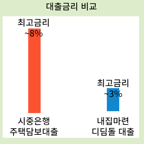 내집마련 디딤돌 대출