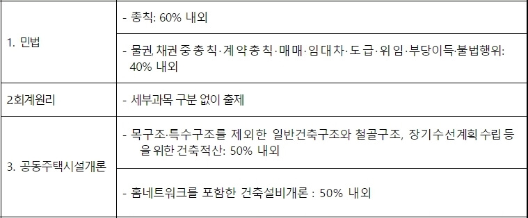 주택관리사-1차-시험-과목별-출제비율