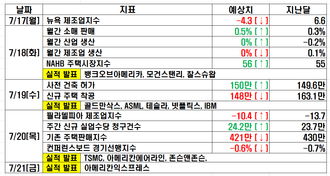 7.17-21&#44; 미국 주식 프리뷰