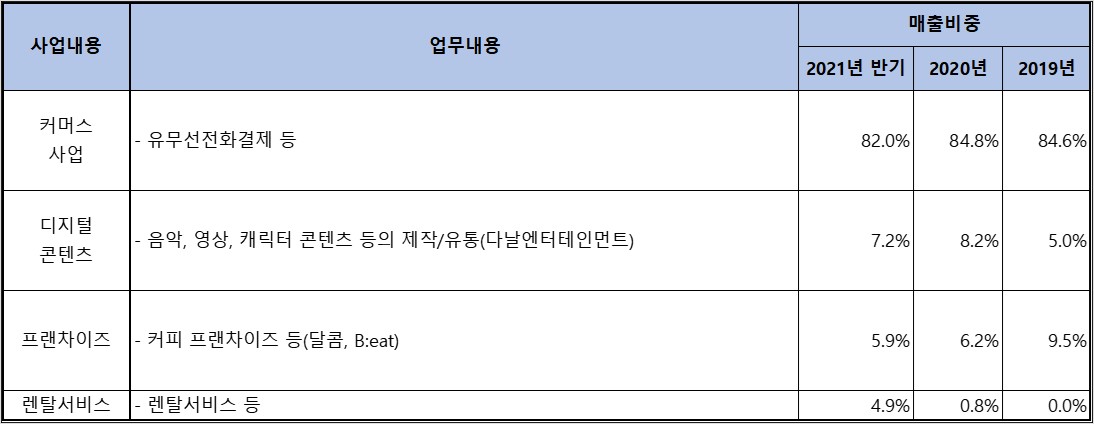 다날 사업내용