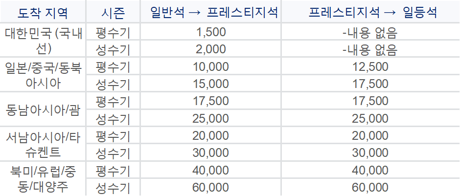 좌석 승급 마일리지표