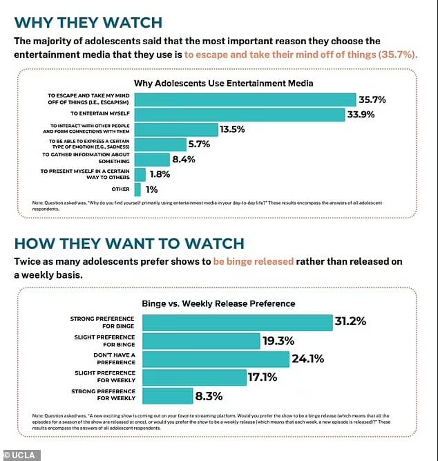 섹스에 신물난 MZ 세대들 Today&#39;s teens prefer to see platonic relationships over romantic ones on TV and in films&#44; study finds