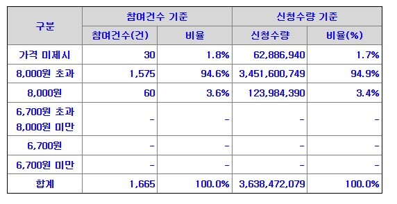 금양그린파워 공모주 수요예측 결과