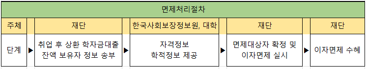 취업 후 상환 학자금대출 이자면제처리절차