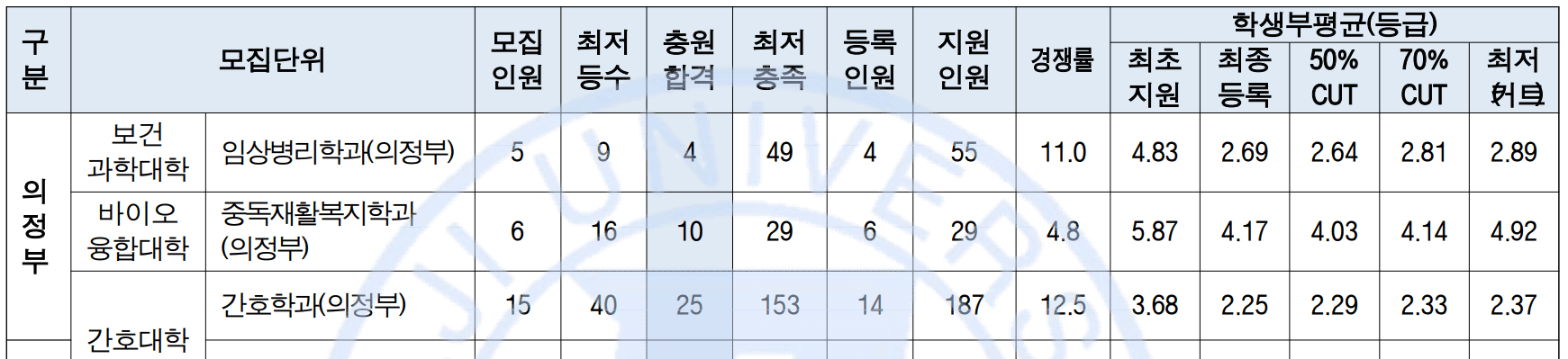 2022-을지대-교과-지역균형-의정부캠퍼스