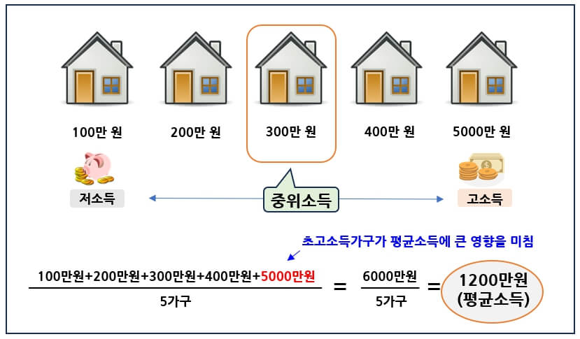 중위소득과 평균소득 차이점