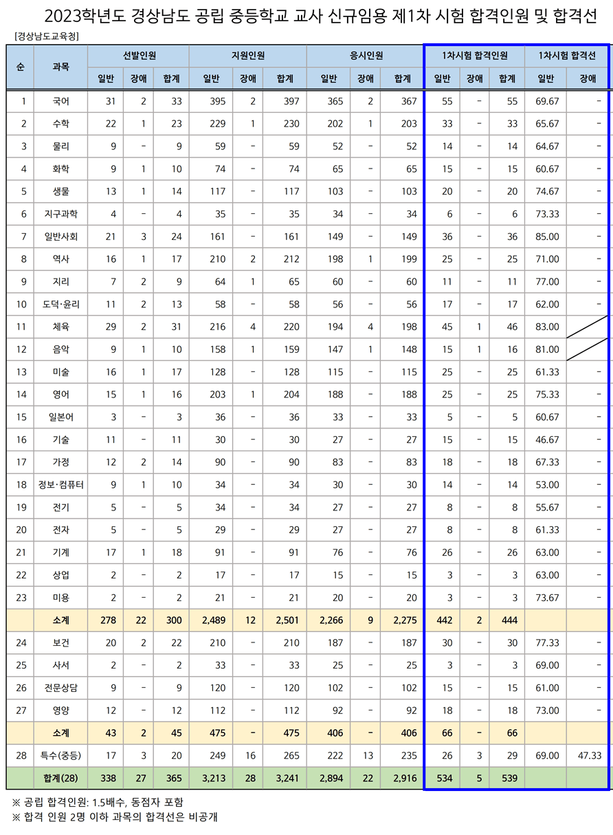 2023-경남-중등임용-커트라인-합격인원