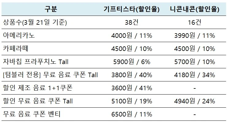 기프티스타-니콘내콘-스타벅스-할인율