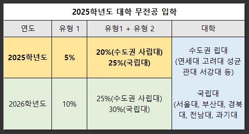 2025학년도-대학-무전공-입학-비율-사립대-국립대-수도권