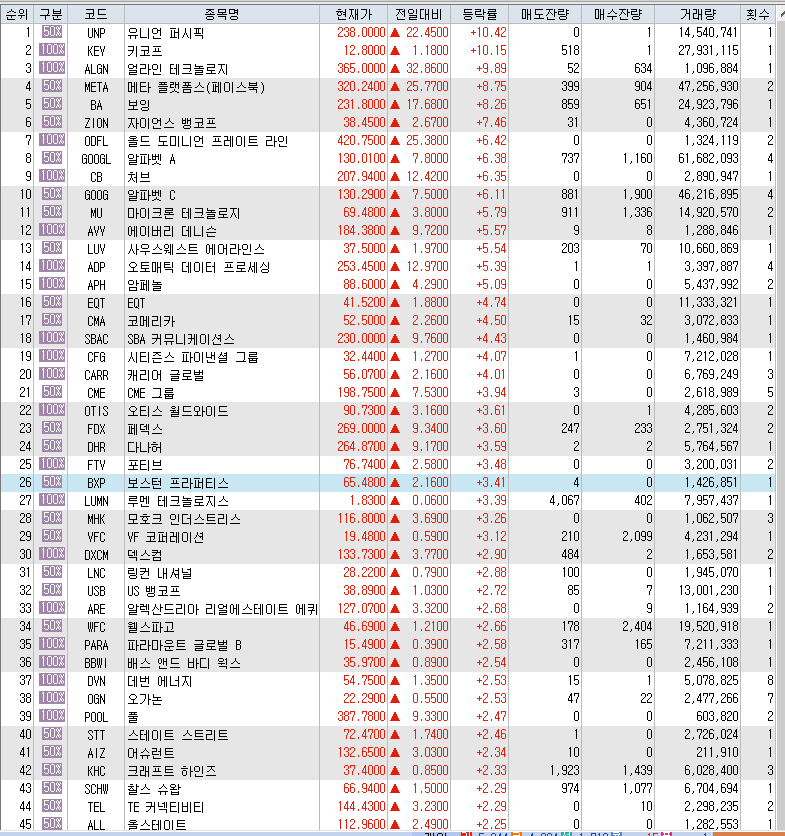  7월26일 미국주식 S&P500 상승률 상위 종목 TOP 100