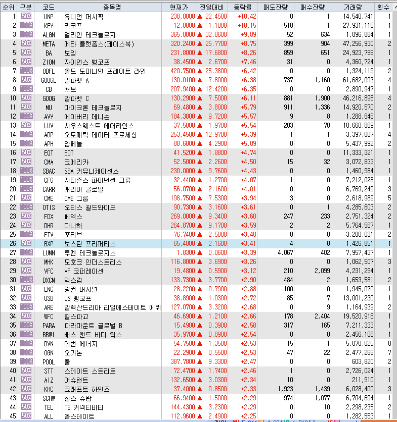 7월26일 미국주식 S&P500 상승률 상위 종목 TOP 100