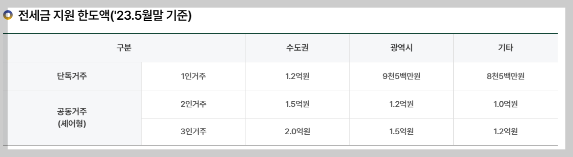 H청년임대주택 신청 조건 및 신청방법