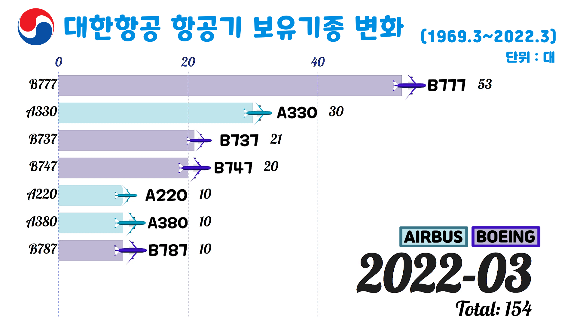 2022년 3월 기준&#44; 대한항공이 보유한 보잉사와 에어버스사의 비행기 대표기종과 보유대수를 정리해서 보여주는 표