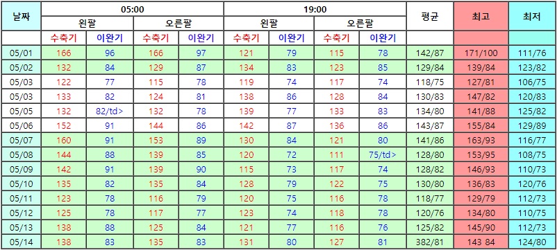 공복 혈압과 식사 후 혈압 차이 공복 혈압과 식사 후 혈압 차이