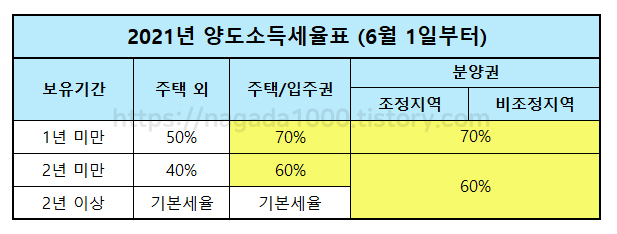 2021년양도소득세율표