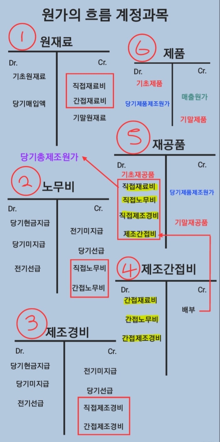  [원가회계] 원가흐름의 모든 것