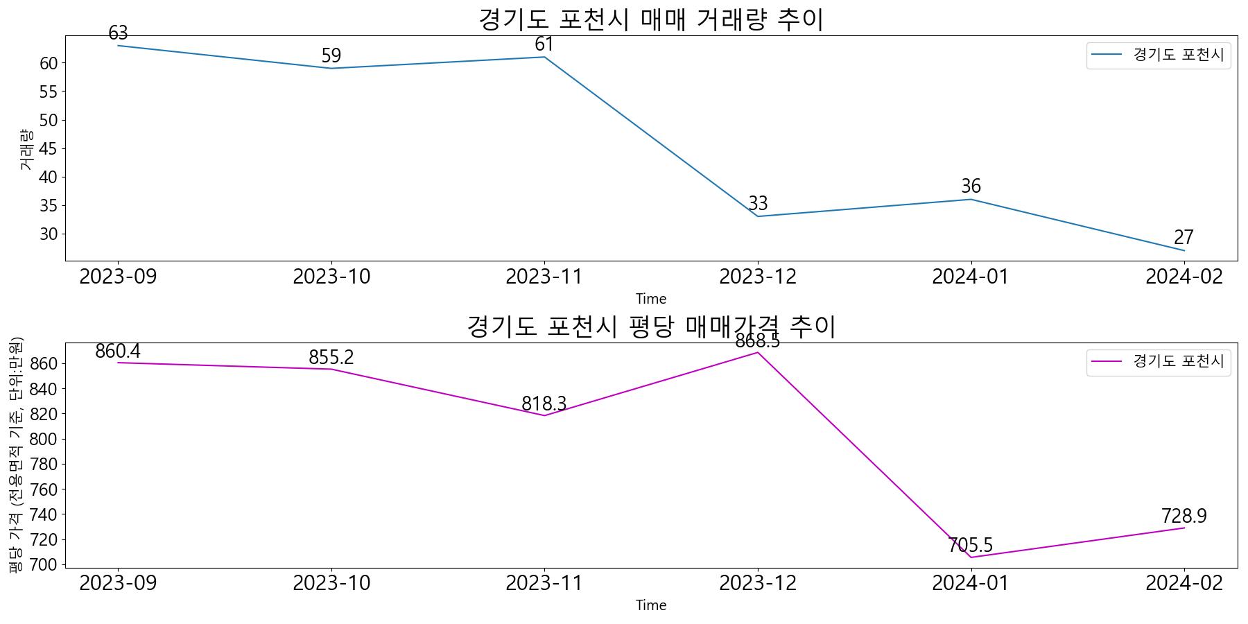 경기도-포천시-매매-거래량-및-거래가격-변동-추이-최근6개월