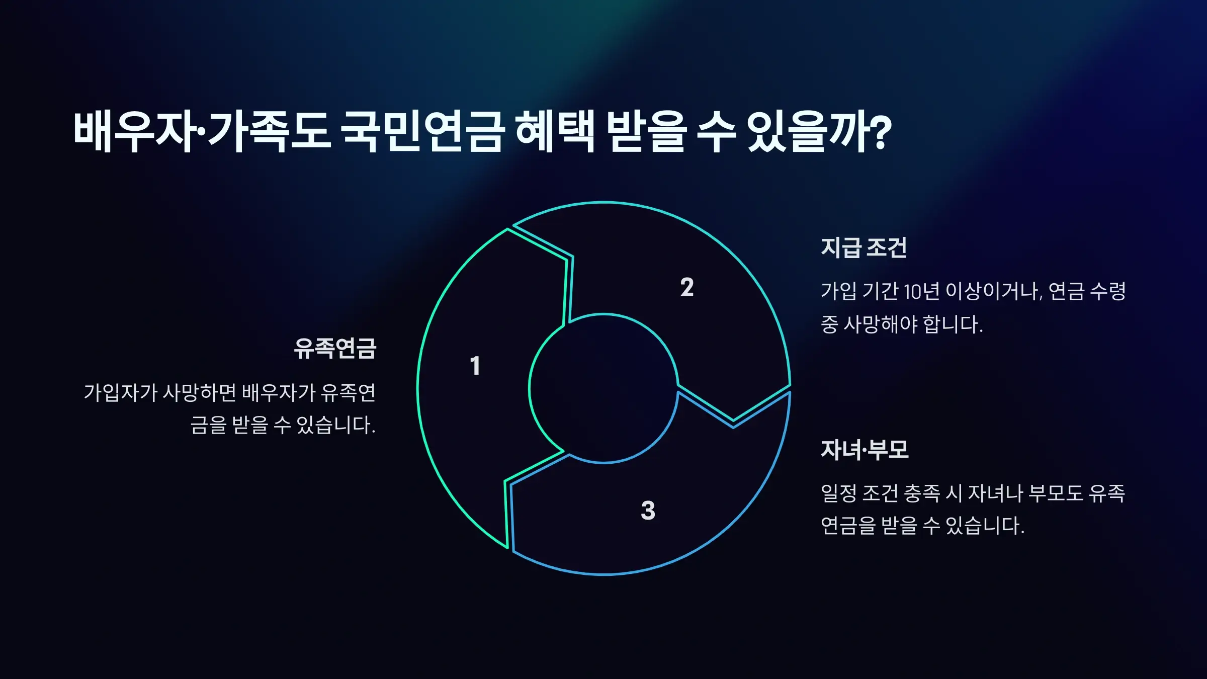 배우자·가족도 국민연금 혜택 받을 수 있을까?