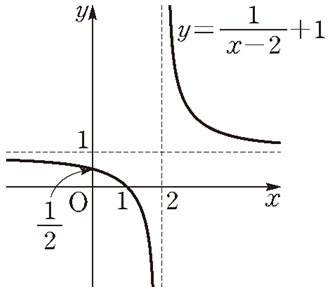 y=1/(x-2)+1의 그래프