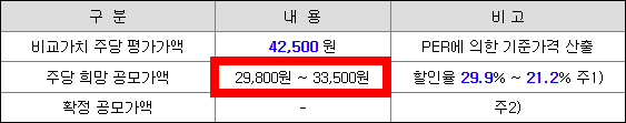 큐로셀의 희망공모가액 산출내역