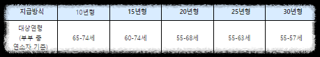 주택연금 지급방식