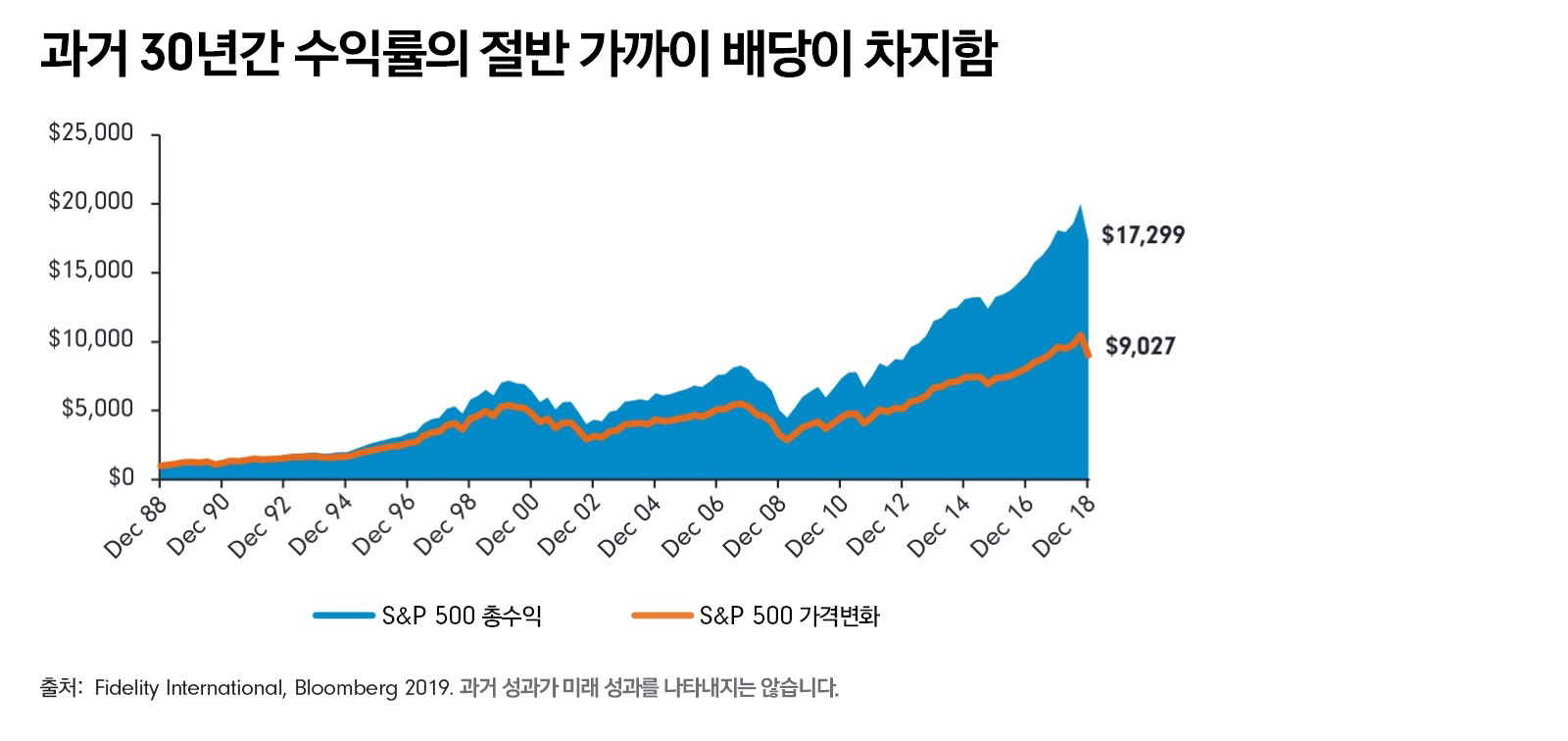 배당수익률