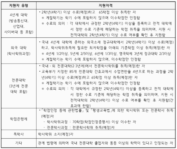 지원 자격 (일반편입학)