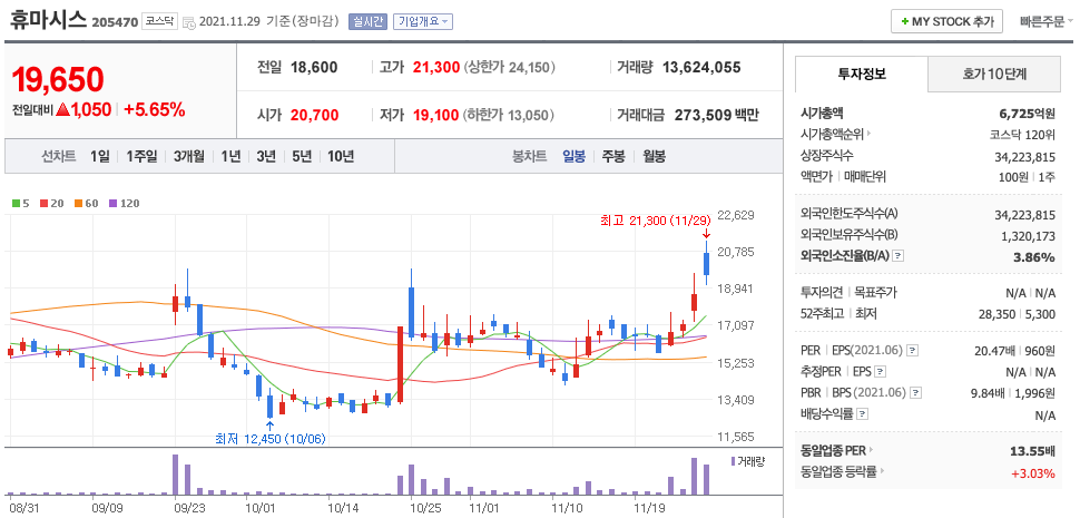 휴마시스-주가-차트