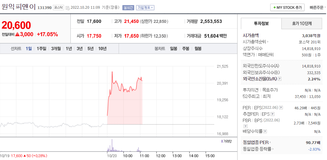  (131390)원익피앤이 주가 전망 이차전지 관련주 급등 원익피앤이 목표 주가는?