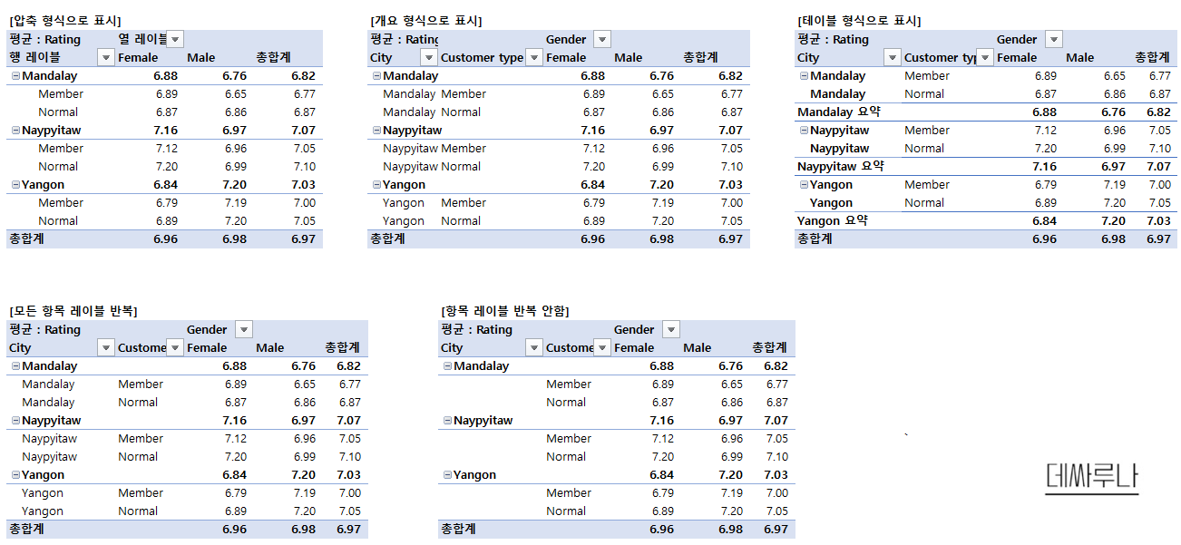 엑셀-피벗테이블-보고서레이아웃