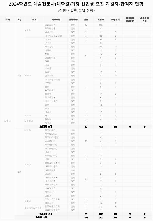 한국예술종합학교 수시등급: 예술전문사 - 1