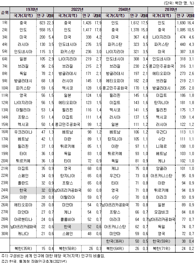 통계청-국가-지역별-인구순위