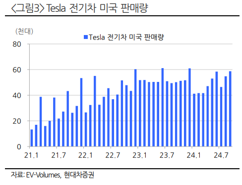 전기차 판매량