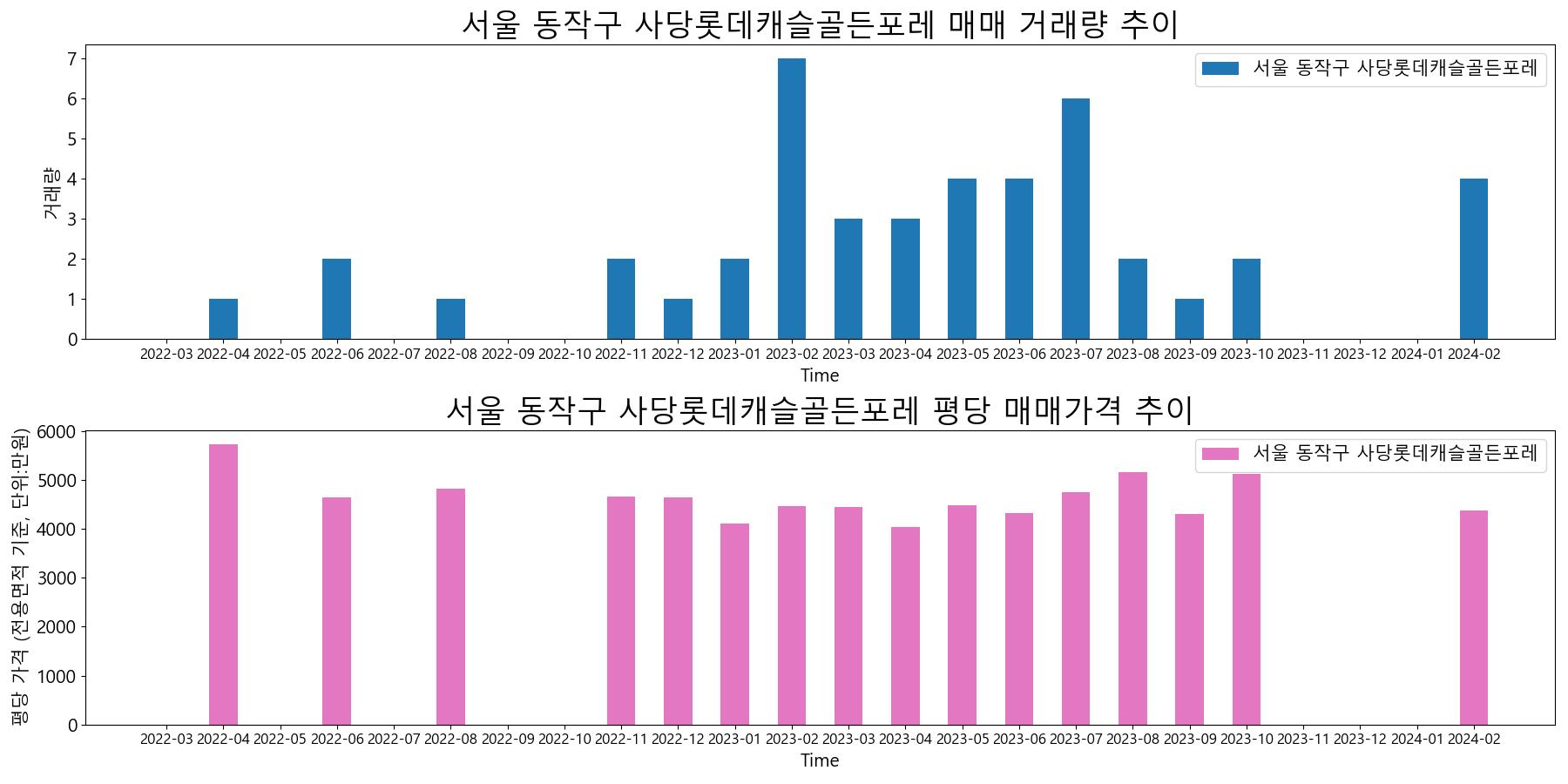 서울-동작구-사당롯데캐슬골든포레-매매-거래량-및-거래가격-변동-추이