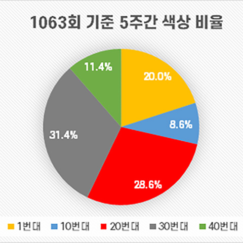 1063회 기준 5주간 색상 비율