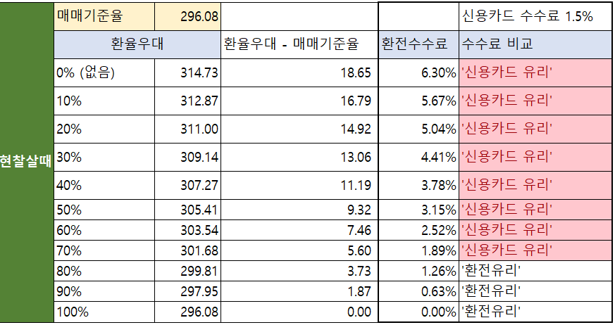 말레이시아 링깃 환전 VS 신용카드