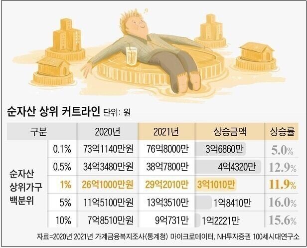  [재미있는 통계] 난 부자 상위 몇 %에 들을까 ㅣ 그림으로 보는 캠퍼스 면적 크기 비교