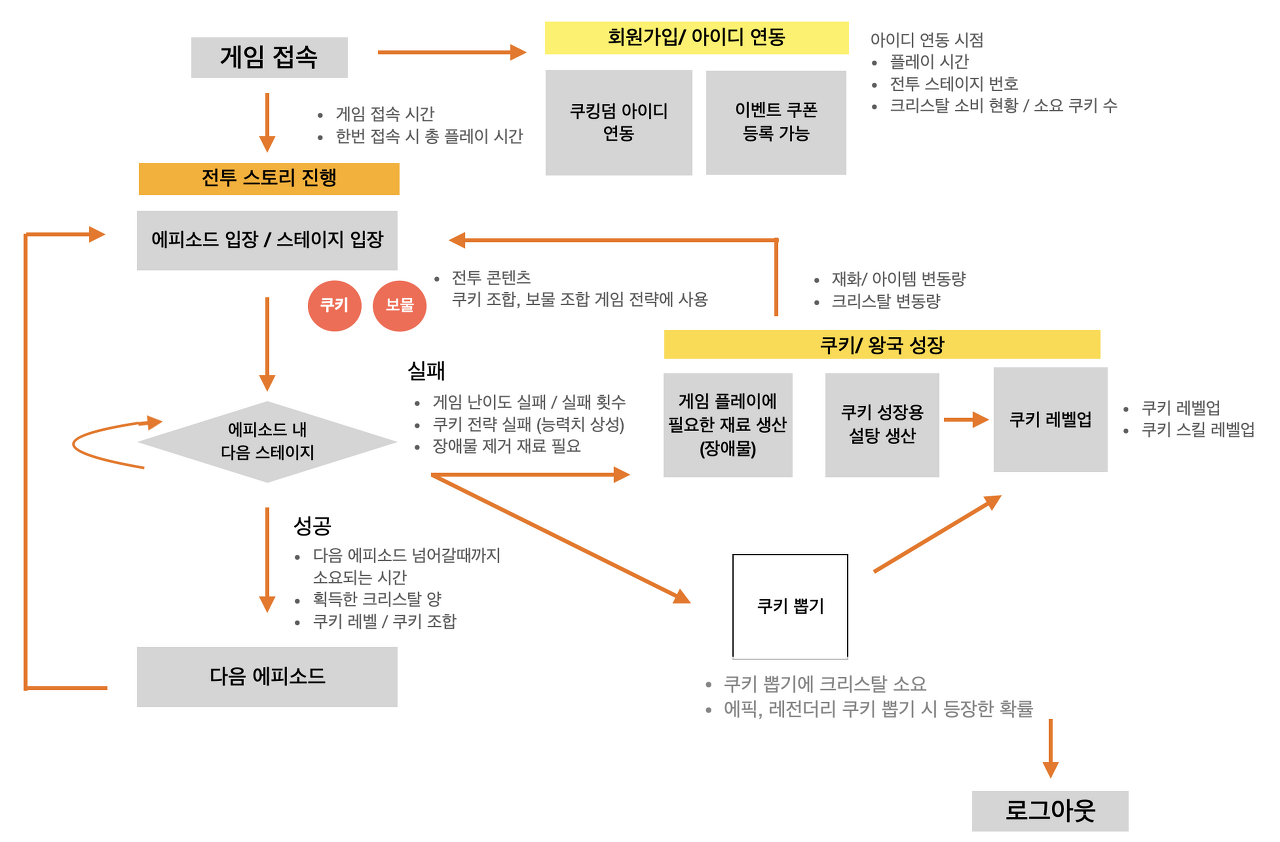 데브시스터즈 쿠킹덤 탐구하기 5