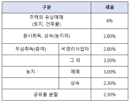 부동산 취득세율_주택 외 부동산