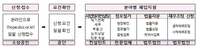 소상공인 폐업지원금 신청방법