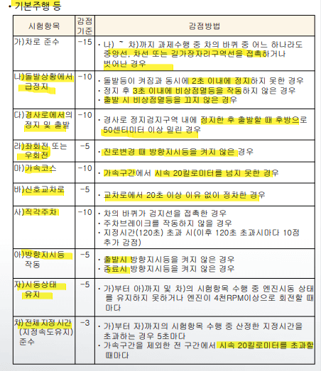 운전면허-장내기능시험-기본주행-감점방법